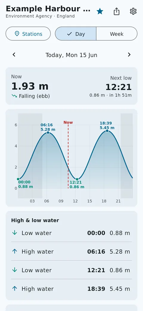 Day view tide curve